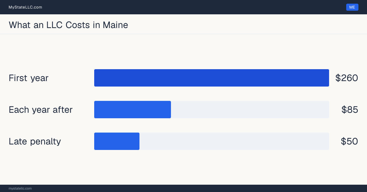 Bar chart of LLC costs in Maine: $260 minimum total in the first year and $85 recurring every year after. Maine charges $85 for its annual report.