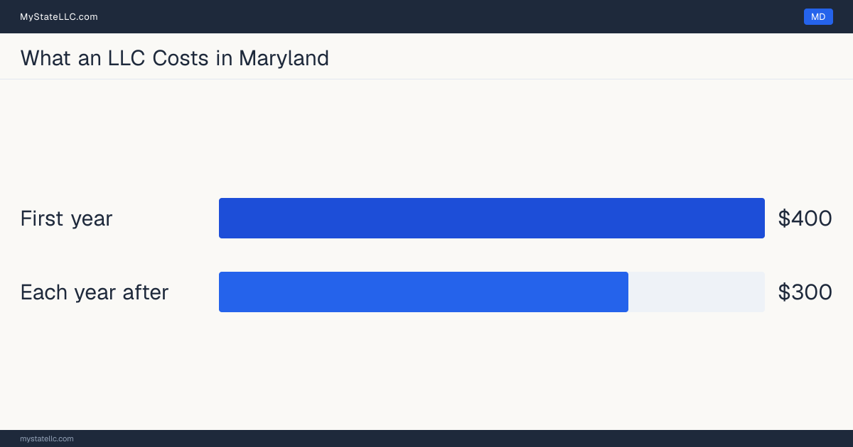 Bar chart of LLC costs in Maryland: $400 minimum total in the first year and $300 recurring every year after. Maryland charges $300 for its annual report.