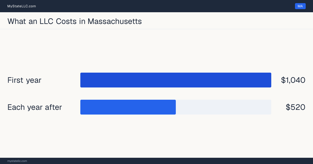 Bar chart of LLC costs in Massachusetts: $1040 minimum total in the first year and $520 recurring every year after. Massachusetts charges $520 for its annual report.