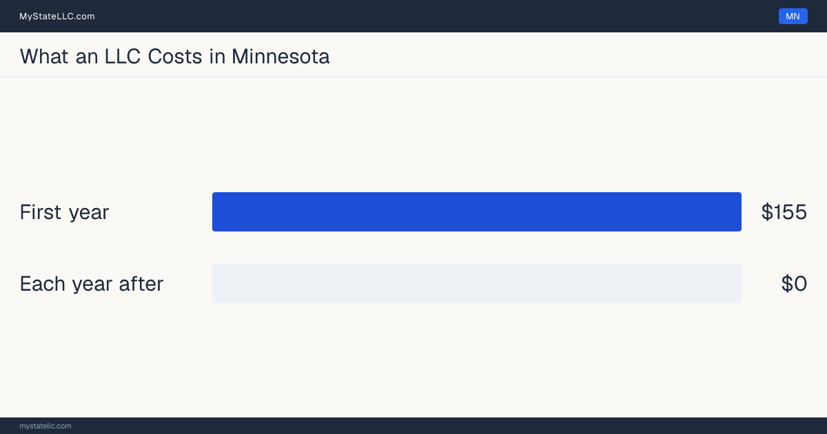 Bar chart of LLC costs in Minnesota: $155 minimum total in the first year and $0 recurring every year after. Minnesota charges $0 for its annual report.