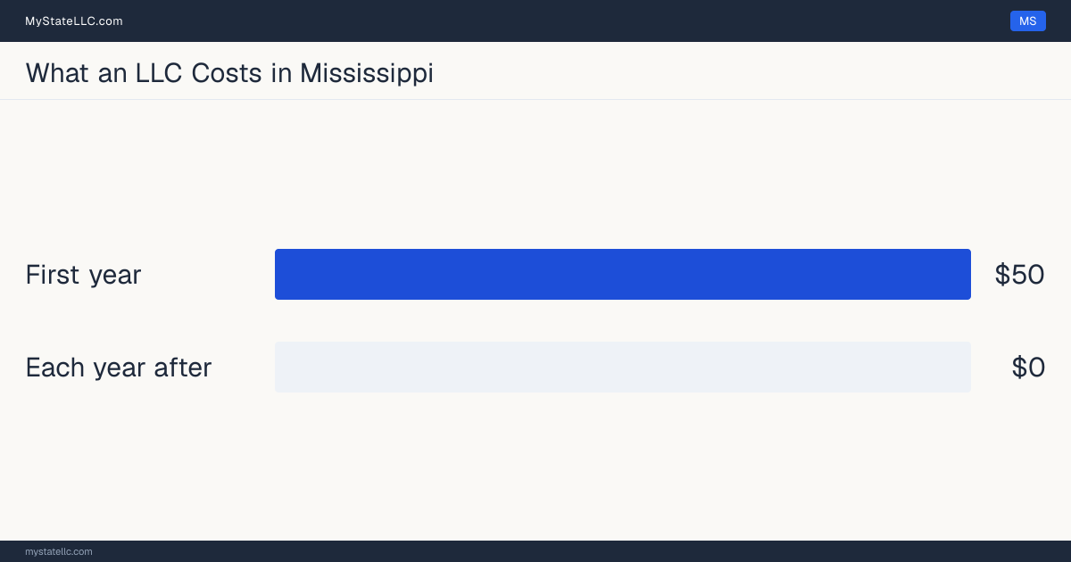 Bar chart of LLC costs in Mississippi: $50 minimum total in the first year and $0 recurring every year after. Mississippi charges $0 for its annual report.