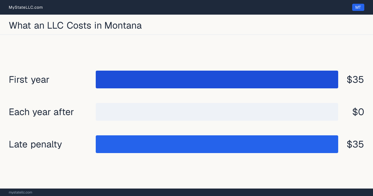Bar chart of LLC costs in Montana: $35 minimum total in the first year and $0 recurring every year after. Montana charges $0 for its annual report.