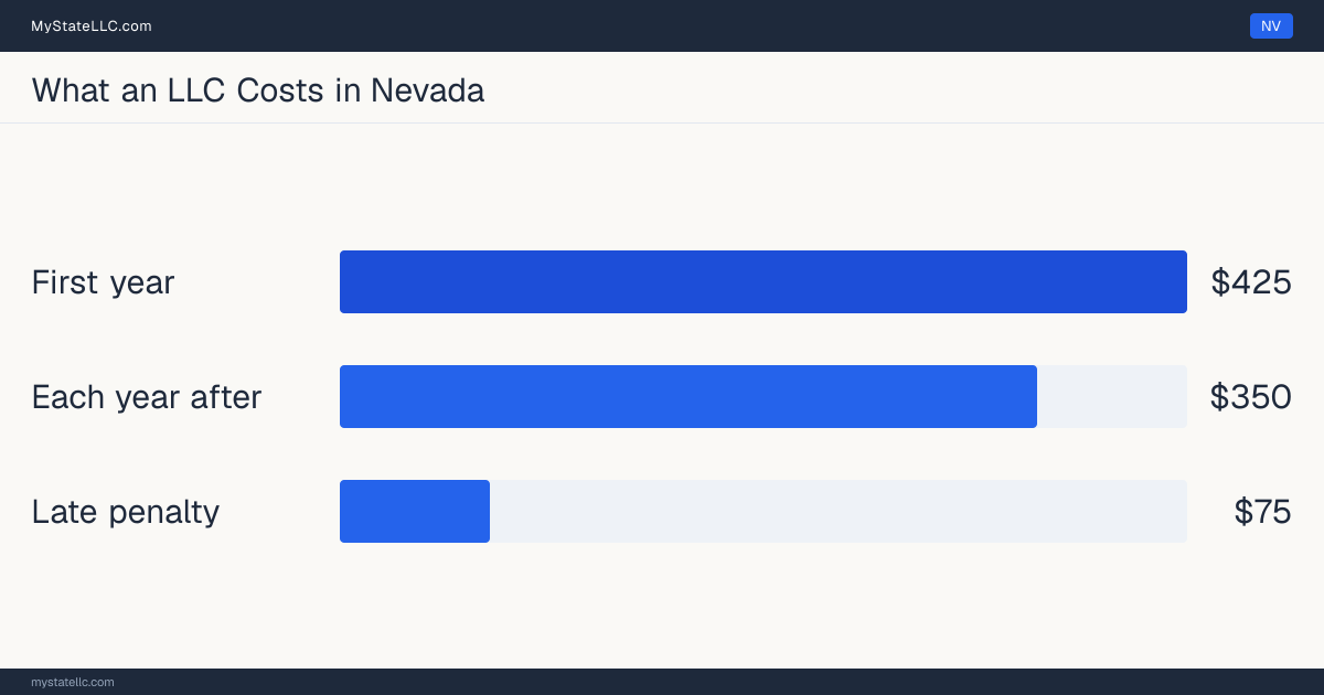 Bar chart of LLC costs in Nevada: $425 minimum total in the first year and $350 recurring every year after. Nevada charges $150 for its annual report.