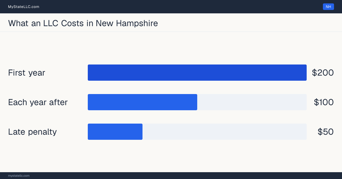 Bar chart of LLC costs in New Hampshire: $200 minimum total in the first year and $100 recurring every year after. New Hampshire charges $100 for its annual report.