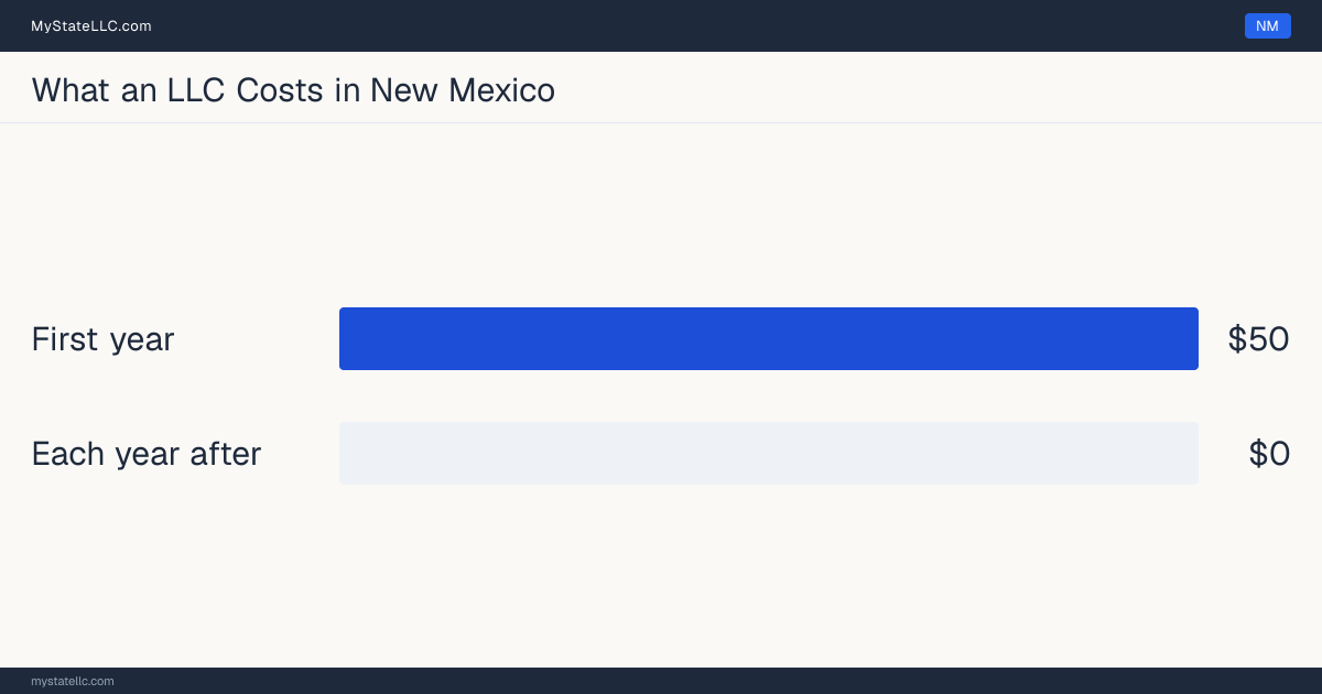 Bar chart of LLC costs in New Mexico: $50 minimum total in the first year and $0 recurring every year after. New Mexico requires no annual report.