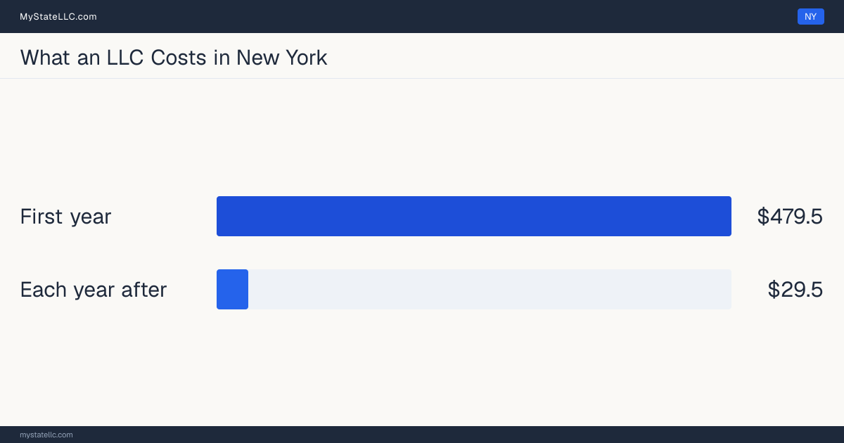 Bar chart of LLC costs in New York: $479.5 minimum total in the first year and $29.5 recurring every year after. New York charges $9 for its biennial report.