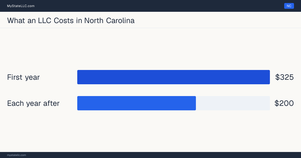 Bar chart of LLC costs in North Carolina: $325 minimum total in the first year and $200 recurring every year after. North Carolina charges $200 for its annual report.