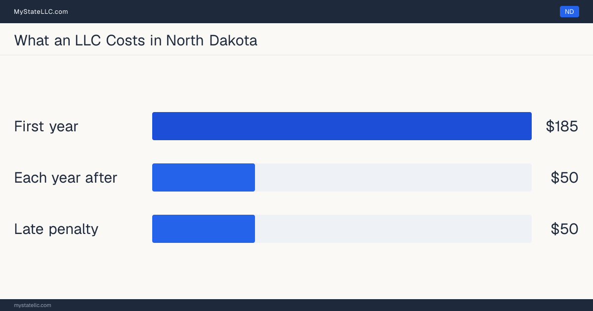 Bar chart of LLC costs in North Dakota: $185 minimum total in the first year and $50 recurring every year after. North Dakota charges $50 for its annual report.
