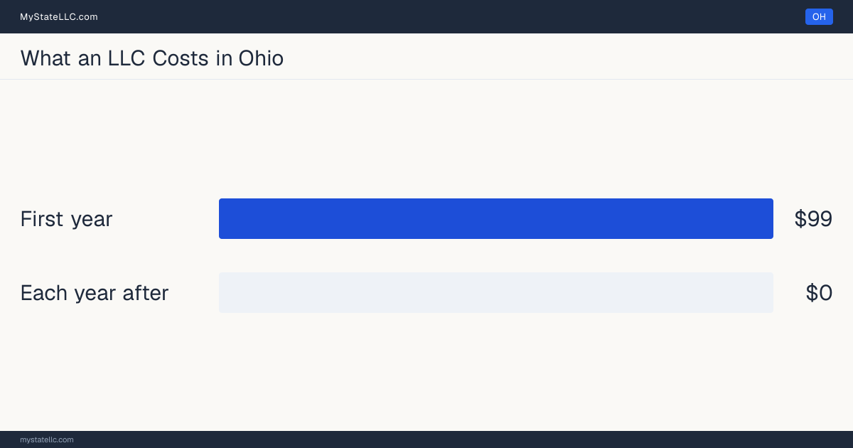 Bar chart of LLC costs in Ohio: $99 minimum total in the first year and $0 recurring every year after. Ohio requires no annual report.