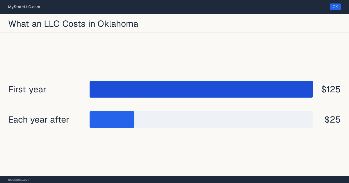 Bar chart of LLC costs in Oklahoma: $125 minimum total in the first year and $25 recurring every year after. Oklahoma charges $25 for its annual report.