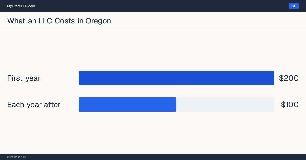 Bar chart of LLC costs in Oregon: $200 minimum total in the first year and $100 recurring every year after. Oregon charges $100 for its annual report.