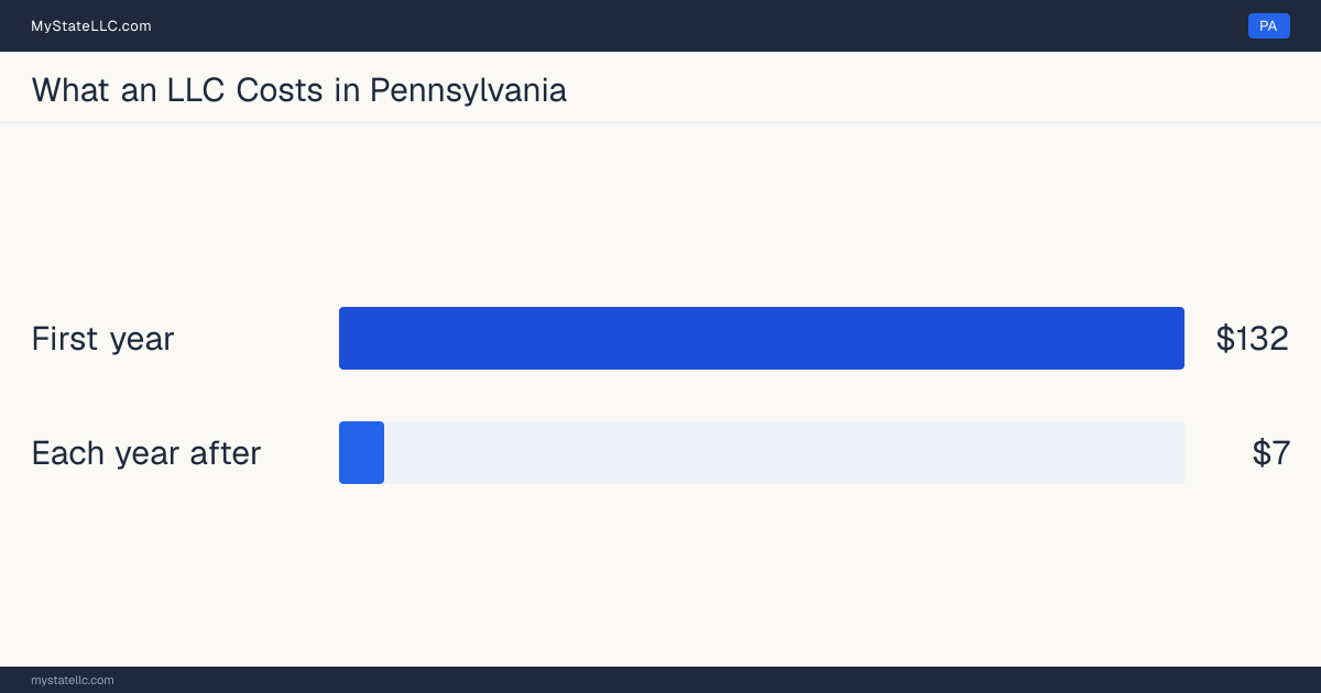 Bar chart of LLC costs in Pennsylvania: $132 minimum total in the first year and $7 recurring every year after. Pennsylvania charges $7 for its annual report.
