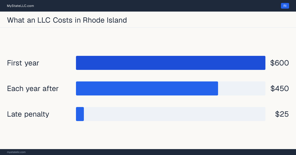 Bar chart of LLC costs in Rhode Island: $600 minimum total in the first year and $450 recurring every year after. Rhode Island charges $50 for its annual report.