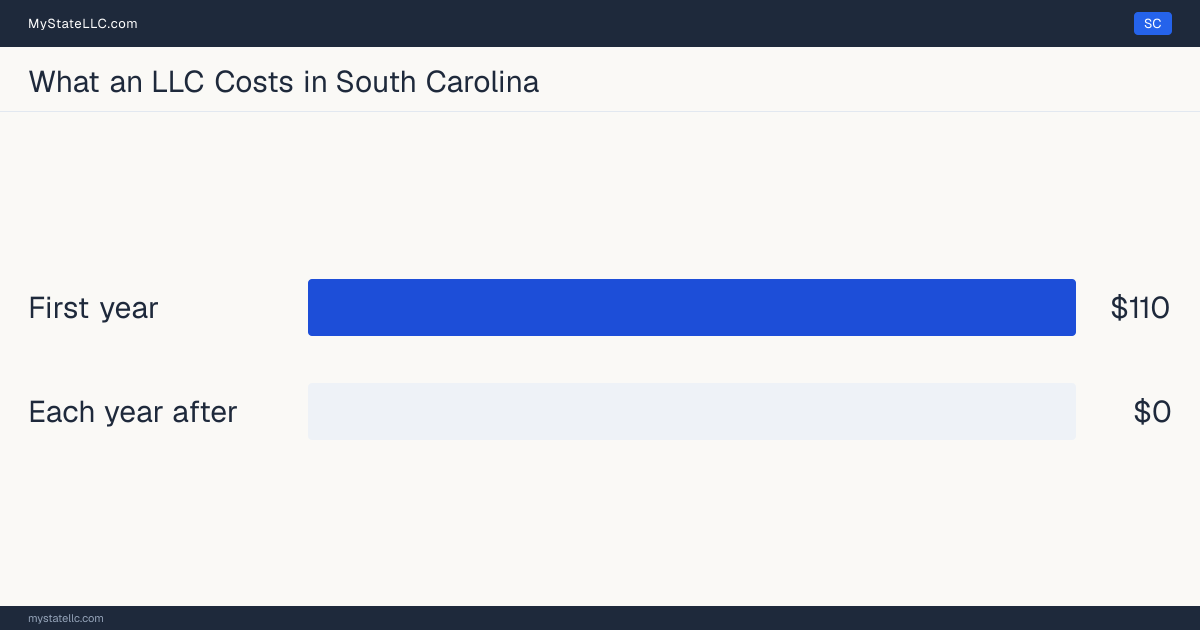 Bar chart of LLC costs in South Carolina: $110 minimum total in the first year and $0 recurring every year after. South Carolina requires no annual report.