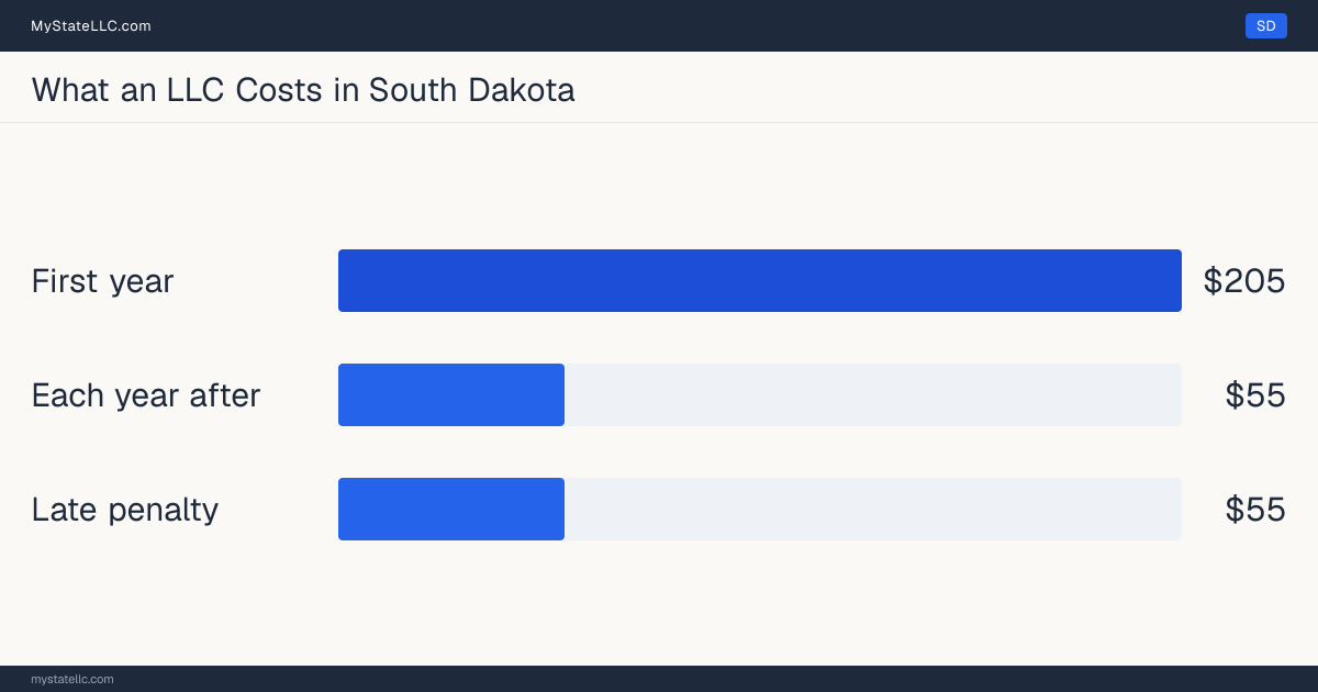 Bar chart of LLC costs in South Dakota: $205 minimum total in the first year and $55 recurring every year after. South Dakota charges $55 for its annual report.
