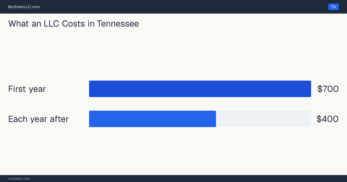 Bar chart of LLC costs in Tennessee: $700 minimum total in the first year and $400 recurring every year after. Tennessee charges $300 for its annual report.