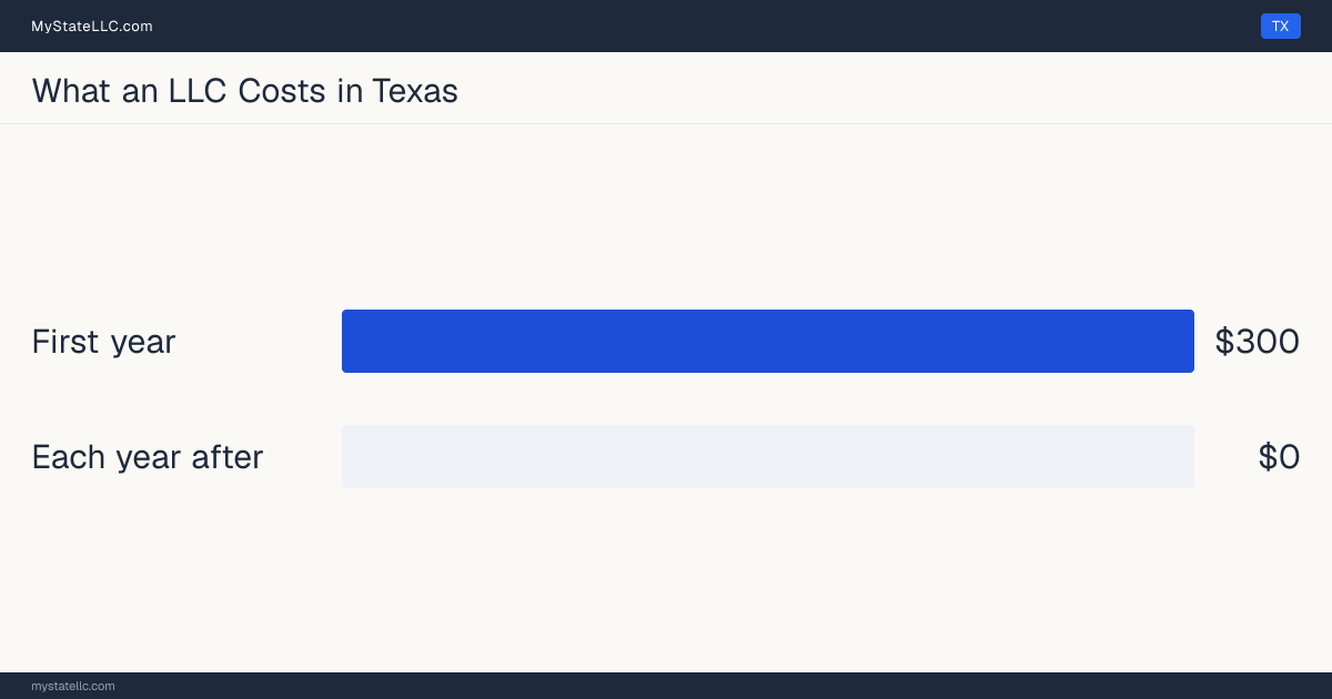 Bar chart of LLC costs in Texas: $300 minimum total in the first year and $0 recurring every year after. Texas charges $0 for its annual report.