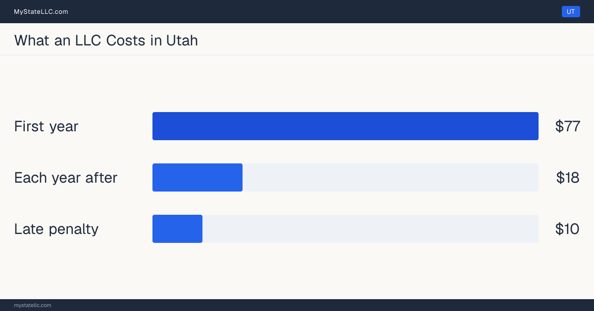 Bar chart of LLC costs in Utah: $77 minimum total in the first year and $18 recurring every year after. Utah charges $18 for its annual report.
