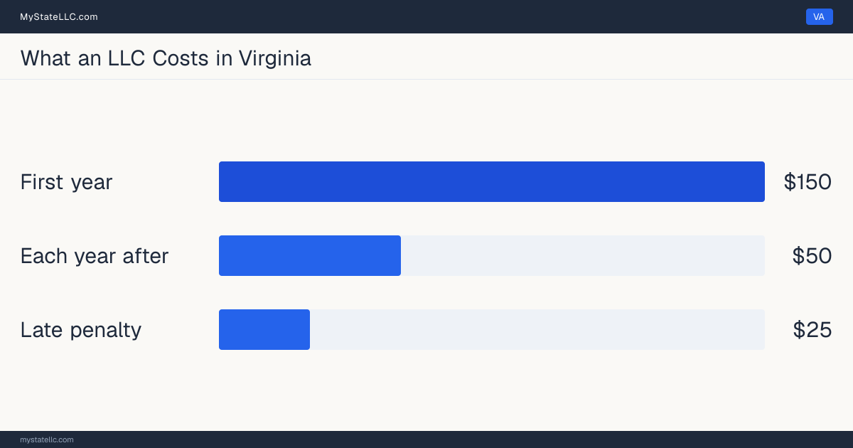 Bar chart of LLC costs in Virginia: $150 minimum total in the first year and $50 recurring every year after. Virginia charges $50 for its annual report.