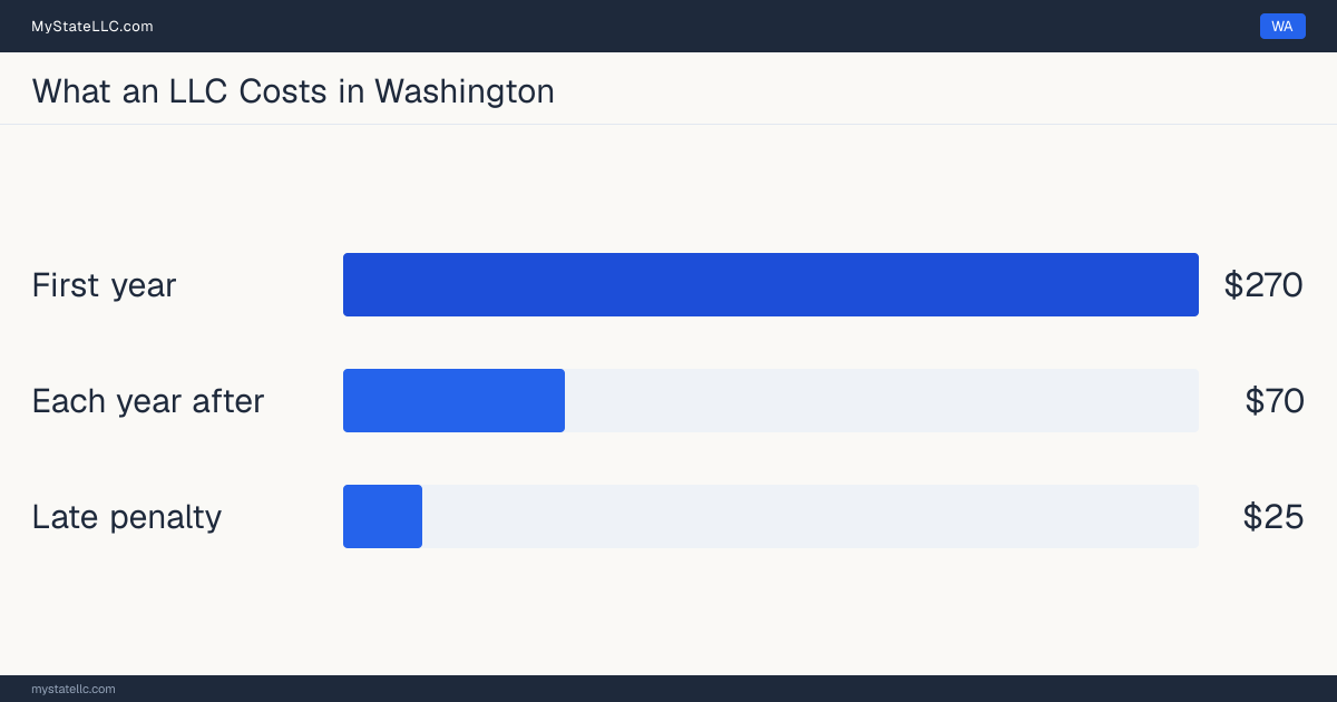 Bar chart of LLC costs in Washington: $270 minimum total in the first year and $70 recurring every year after. Washington charges $70 for its annual report.