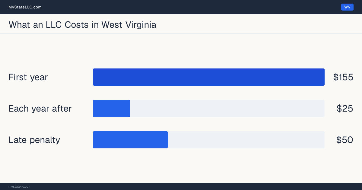 Bar chart of LLC costs in West Virginia: $155 minimum total in the first year and $25 recurring every year after. West Virginia charges $25 for its annual report.