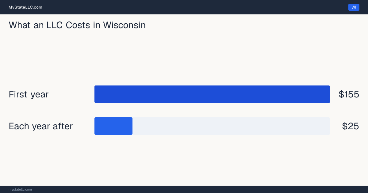 Bar chart of LLC costs in Wisconsin: $155 minimum total in the first year and $25 recurring every year after. Wisconsin charges $25 for its annual report.