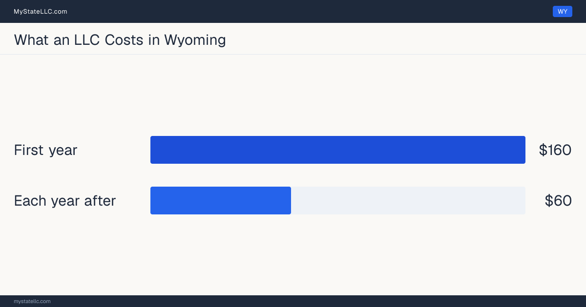 Bar chart of LLC costs in Wyoming: $160 minimum total in the first year and $60 recurring every year after. Wyoming charges $60 for its annual report.