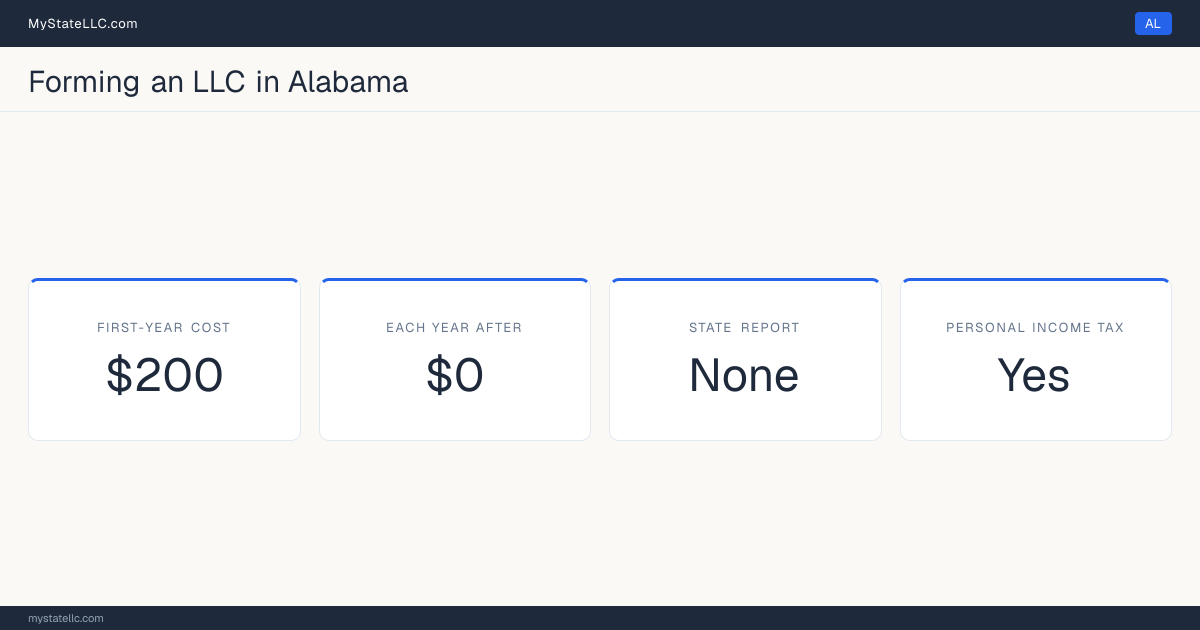 Key LLC facts for Alabama: $200 minimum first-year cost, $0 each year after, no state report, and a personal income tax.