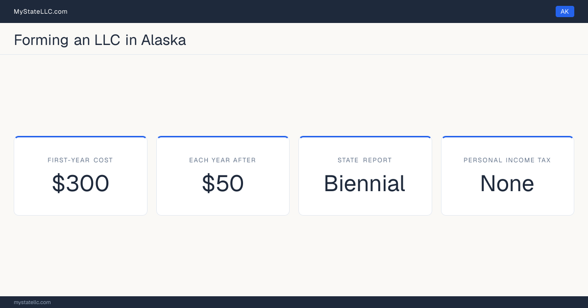 Key LLC facts for Alaska: $300 minimum first-year cost, $50 each year after, a biennial state report, and no personal income tax.