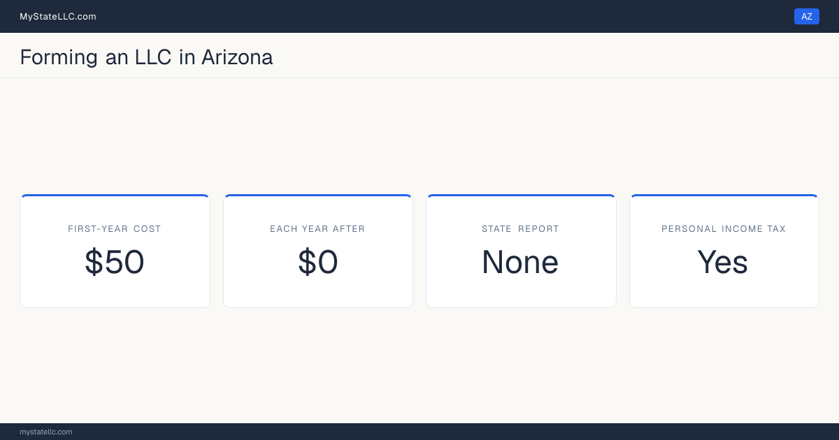 Key LLC facts for Arizona: $50 minimum first-year cost, $0 each year after, no state report, and a personal income tax. In Arizona, newspaper publication is required.