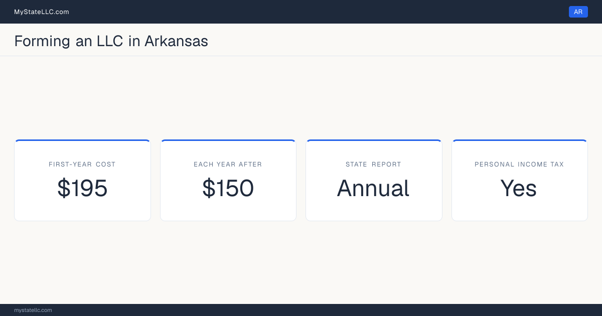 Key LLC facts for Arkansas: $195 minimum first-year cost, $150 each year after, an annual state report, and a personal income tax.