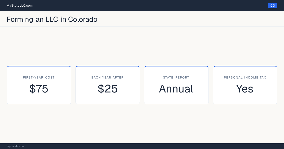 Key LLC facts for Colorado: $75 minimum first-year cost, $25 each year after, an annual state report, and a personal income tax.