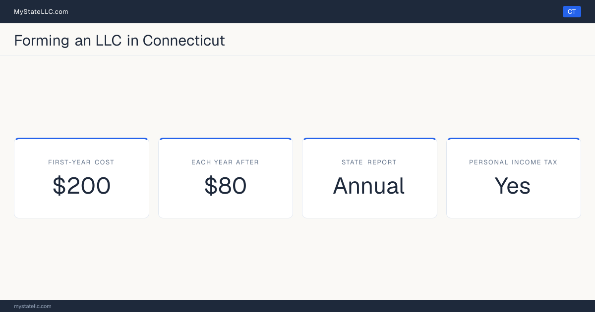 Key LLC facts for Connecticut: $200 minimum first-year cost, $80 each year after, an annual state report, and a personal income tax.