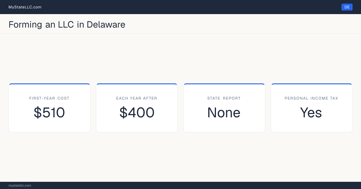 Key LLC facts for Delaware: $510 minimum first-year cost, $400 each year after, no state report, and a personal income tax. In Delaware, members are not named in the public formation filing.