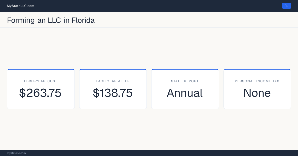 Key LLC facts for Florida: $263.75 minimum first-year cost, $138.75 each year after, an annual state report, and no personal income tax.