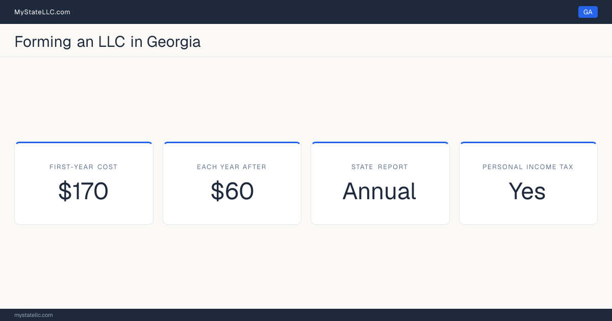 Key LLC facts for Georgia: $170 minimum first-year cost, $60 each year after, an annual state report, and a personal income tax.