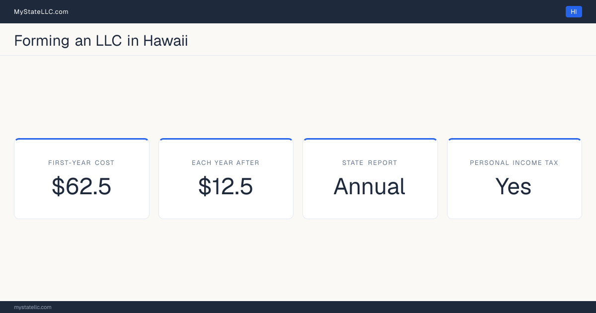 Key LLC facts for Hawaii: $62.5 minimum first-year cost, $12.5 each year after, an annual state report, and a personal income tax.