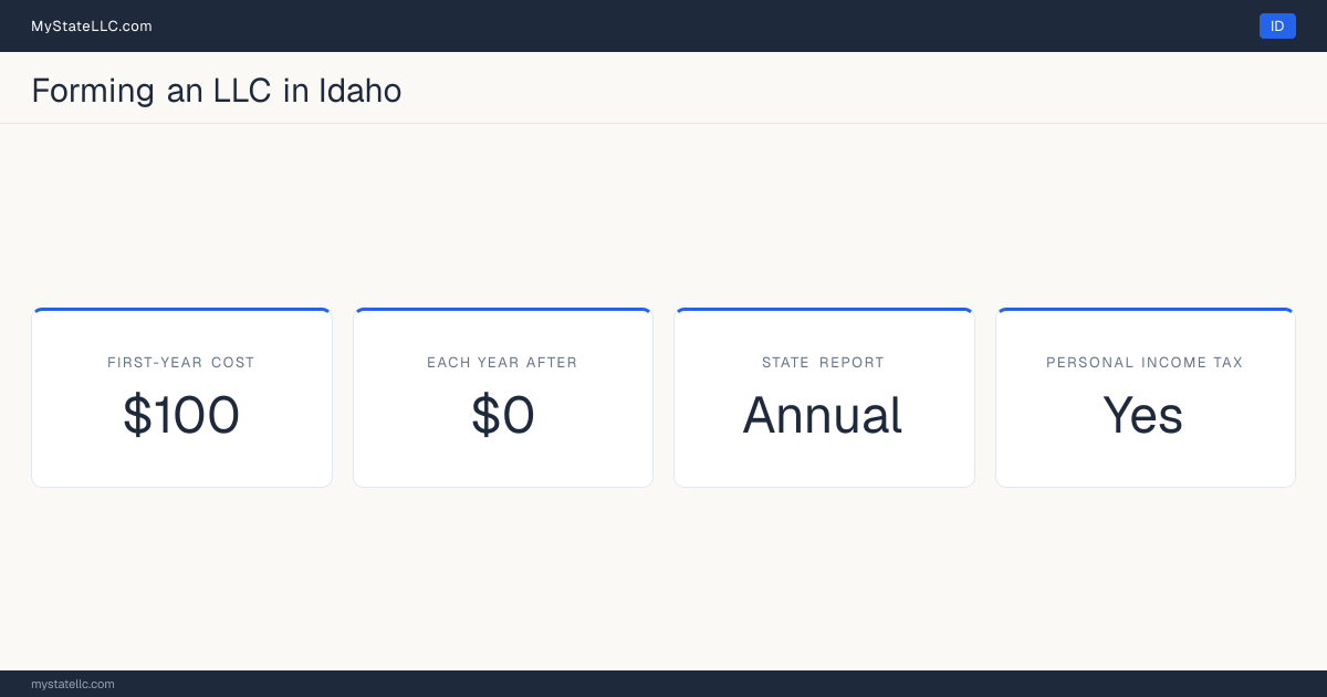 Key LLC facts for Idaho: $100 minimum first-year cost, $0 each year after, an annual state report, and a personal income tax.