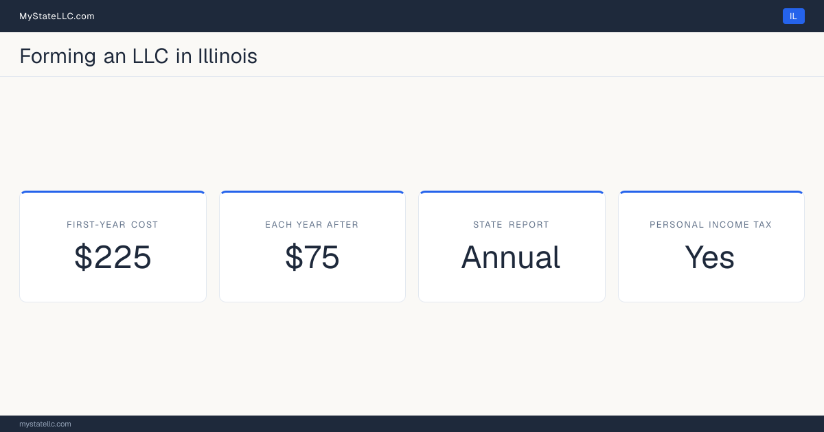 Key LLC facts for Illinois: $225 minimum first-year cost, $75 each year after, an annual state report, and a personal income tax.