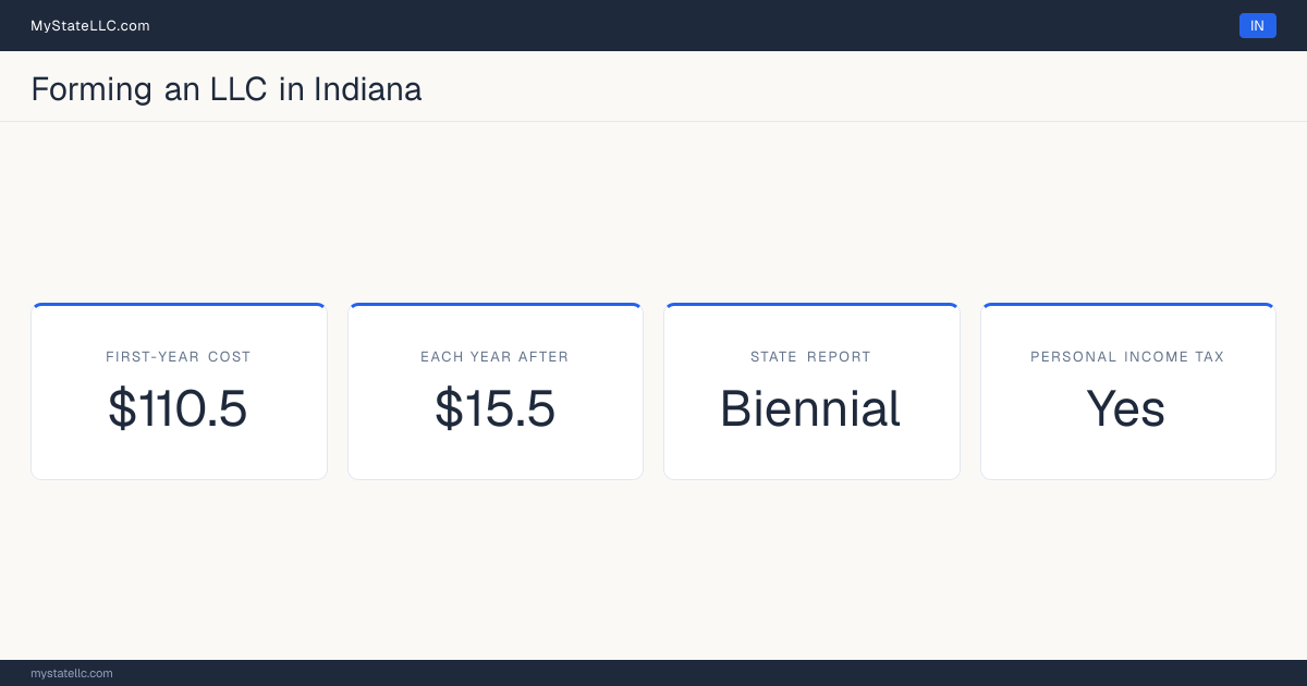 Key LLC facts for Indiana: $110.5 minimum first-year cost, $15.5 each year after, a biennial state report, and a personal income tax.