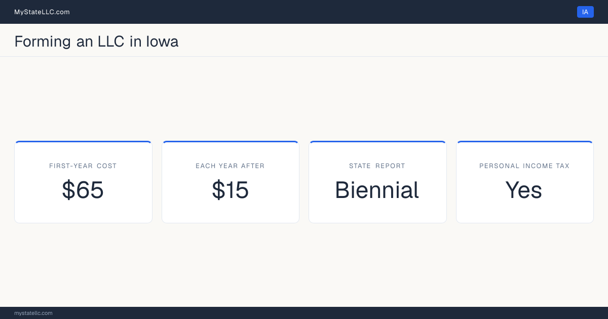 Key LLC facts for Iowa: $65 minimum first-year cost, $15 each year after, a biennial state report, and a personal income tax. In Iowa, members are not named in the public formation filing.
