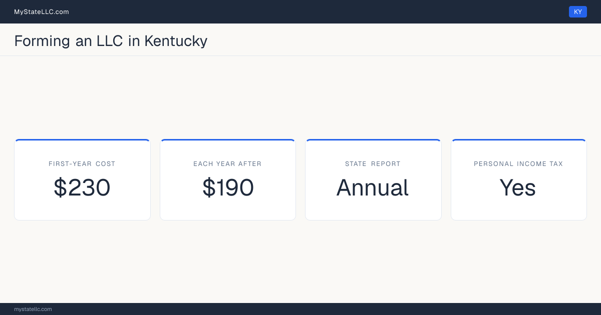 Key LLC facts for Kentucky: $230 minimum first-year cost, $190 each year after, an annual state report, and a personal income tax.