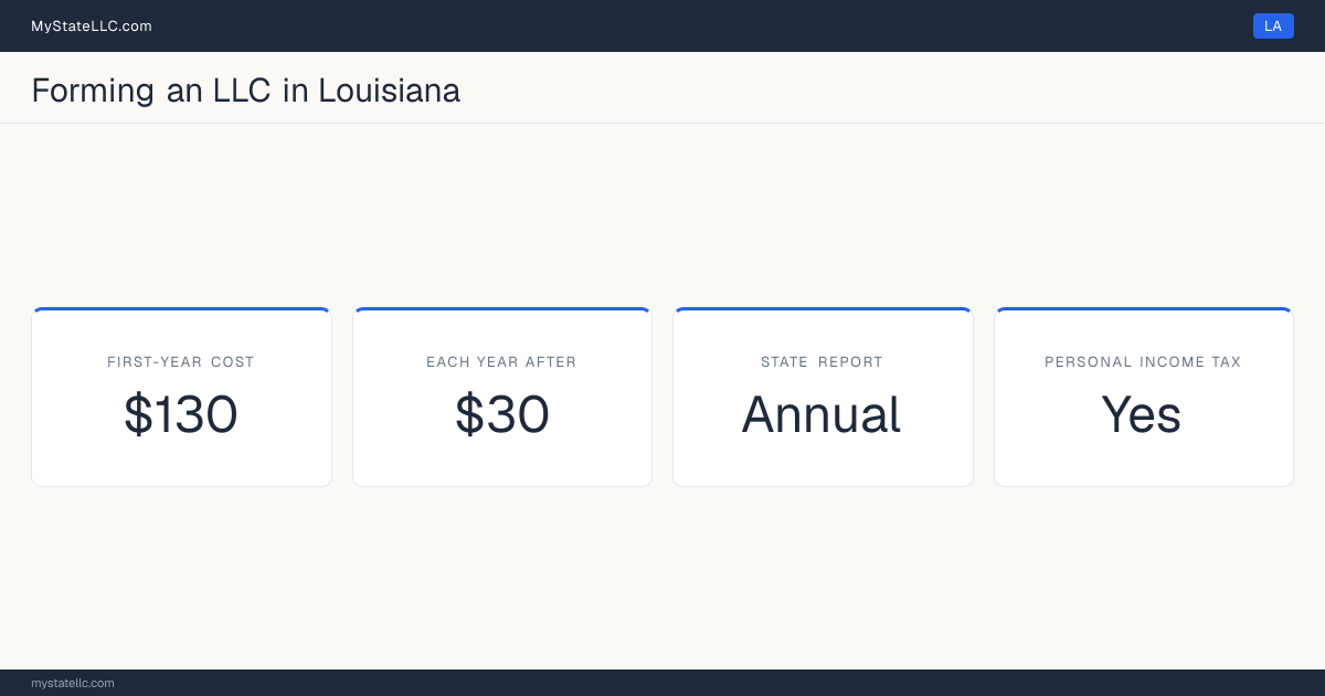 Key LLC facts for Louisiana: $130 minimum first-year cost, $30 each year after, an annual state report, and a personal income tax.