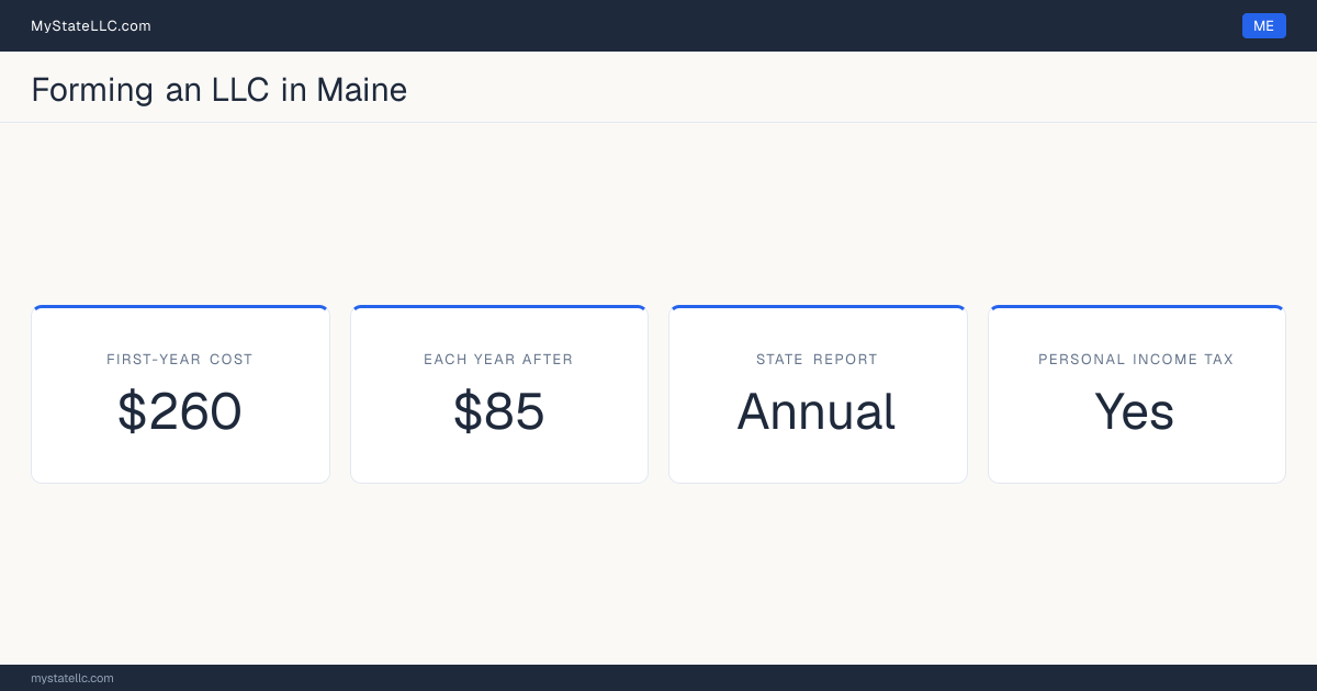 Key LLC facts for Maine: $260 minimum first-year cost, $85 each year after, an annual state report, and a personal income tax.