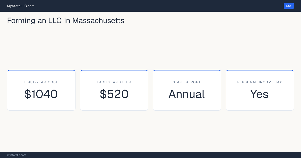 Key LLC facts for Massachusetts: $1040 minimum first-year cost, $520 each year after, an annual state report, and a personal income tax.