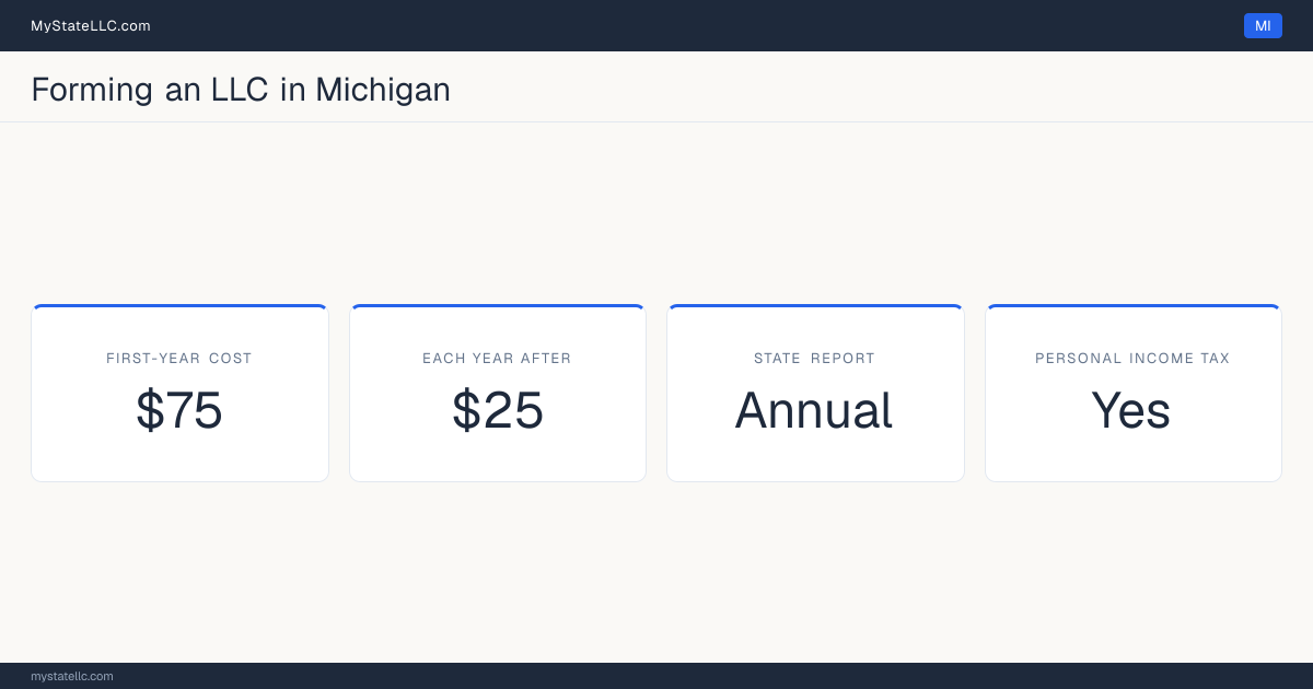 Key LLC facts for Michigan: $75 minimum first-year cost, $25 each year after, an annual state report, and a personal income tax. In Michigan, members are not named in the public formation filing.
