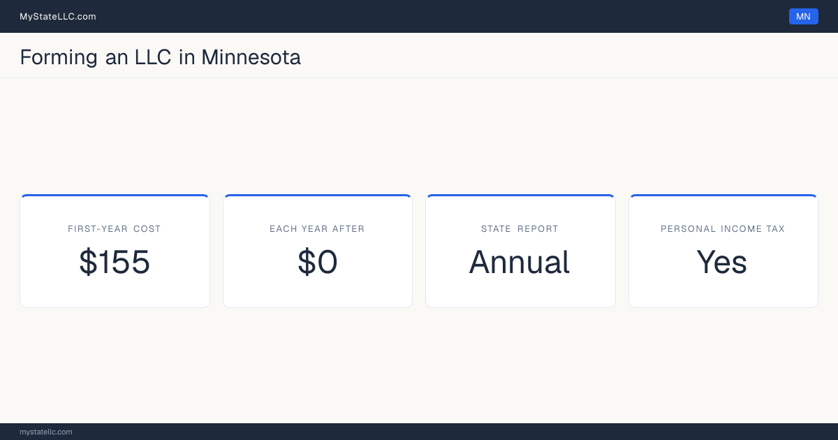 Key LLC facts for Minnesota: $155 minimum first-year cost, $0 each year after, an annual state report, and a personal income tax.