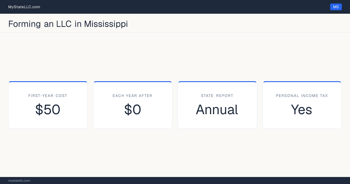 Key LLC facts for Mississippi: $50 minimum first-year cost, $0 each year after, an annual state report, and a personal income tax.