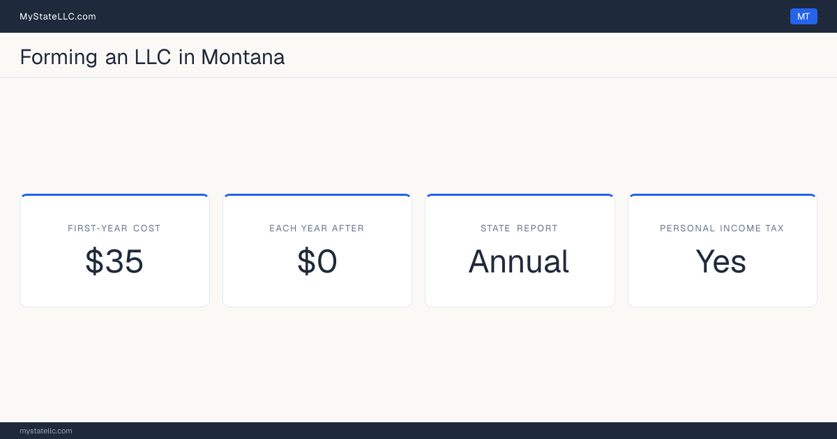 Key LLC facts for Montana: $35 minimum first-year cost, $0 each year after, an annual state report, and a personal income tax.