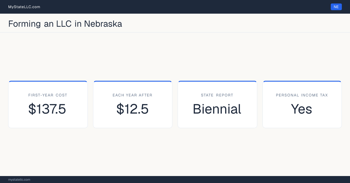 Key LLC facts for Nebraska: $137.5 minimum first-year cost, $12.5 each year after, a biennial state report, and a personal income tax. In Nebraska, members are not named in the public formation filing and newspaper publication is required.